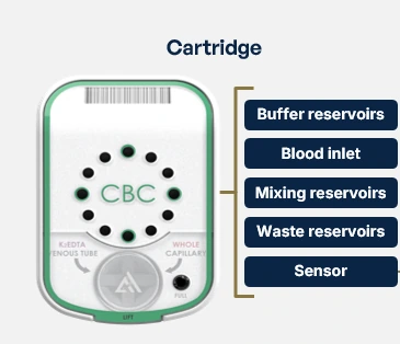Chronus Health CBC cartridge diagram labelling the blood inlet, buffer reservoirs, mixing reservoirs, waste reservoirs, and sensor