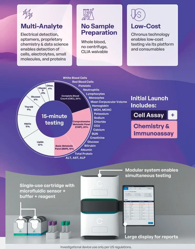 Chronus Health platform overview: multi-analyte electrical detection, no sample preparation, and the CBC, CMP, and chemistry assay menu